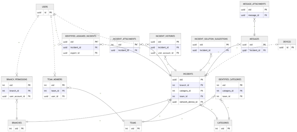 Entity Relationship Diagram