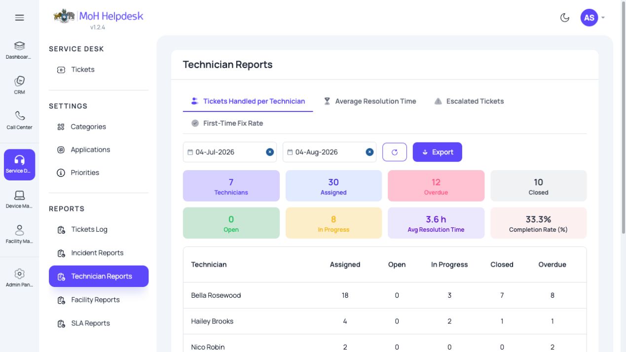 Reports - Technician Reports